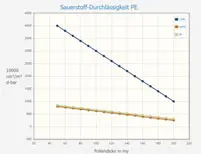 Chart Sauerstoffdurchlässigkeit PE