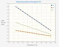 Chart Wasserdampfdurchlässigkeit PE