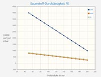 chart oxygen-permeability